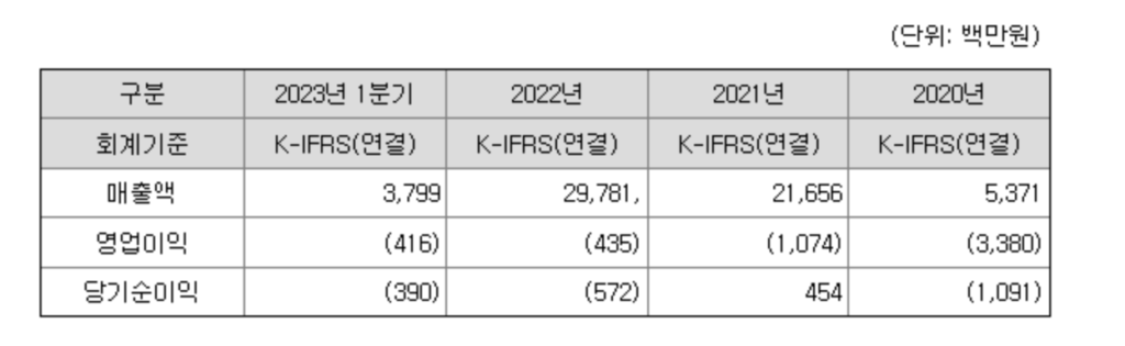 와이랩 매출