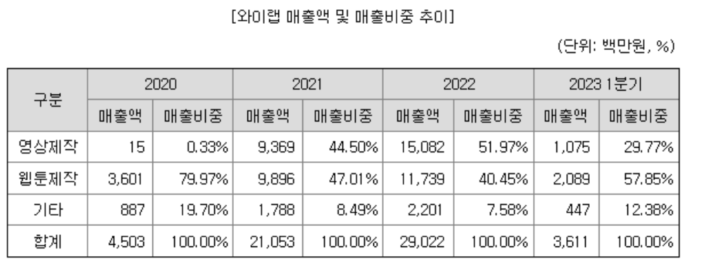 와이랩 매출비중