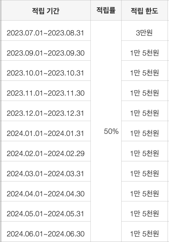 포인트 적립기간 & 적립률 & 적립한도