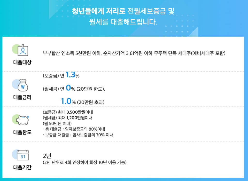 청년 전월세보증금 및 월세대출