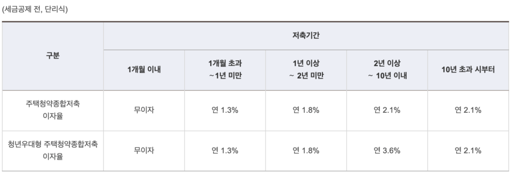 청년우대형 청약통장 이자율