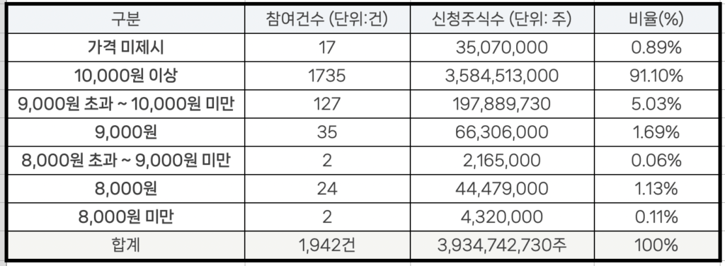 와이랩 수요예측 결과