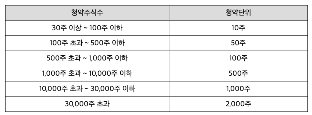 한국투자증권 청약단위