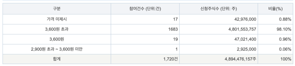 센서뷰 수요예측결과