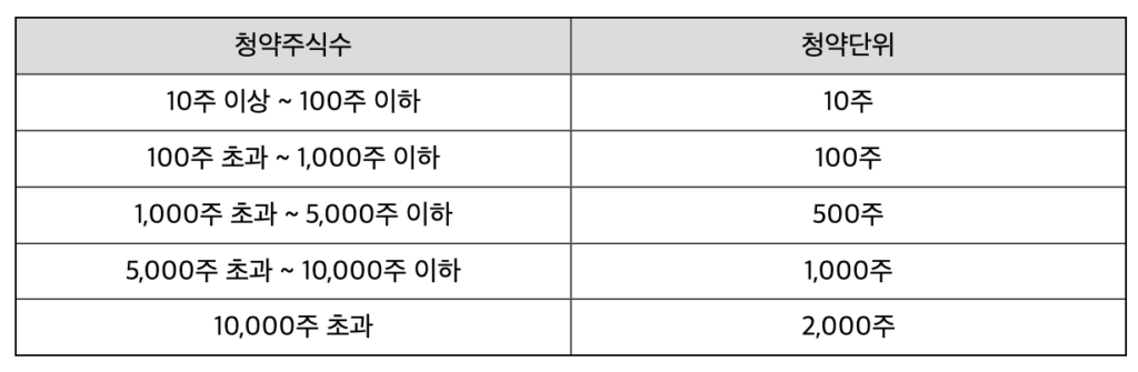 삼성증권 청약단위