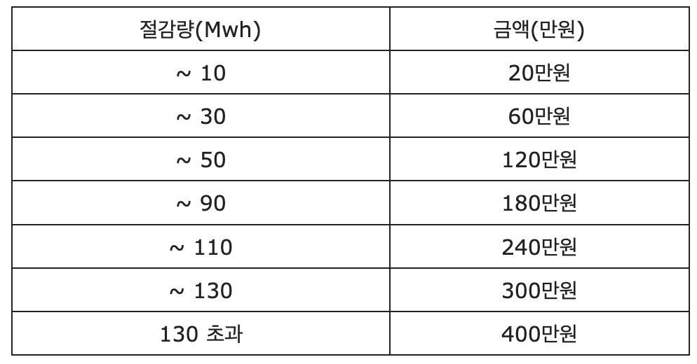 캐시백 지원금액