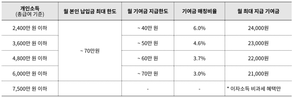 정부기여금