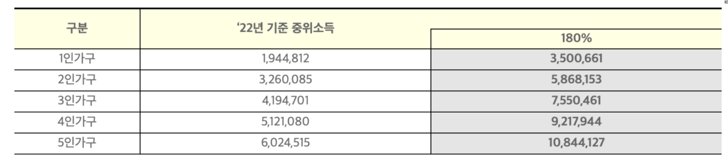 기준중위소득