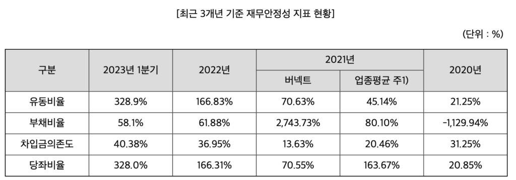 버넥트 재무안전성