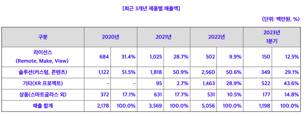 버넥트 제품별 매출액