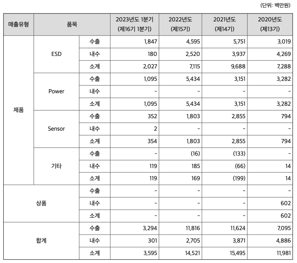 시지트로닉스 매출실적