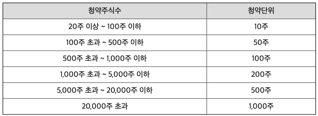 일반청약자의 청약단위