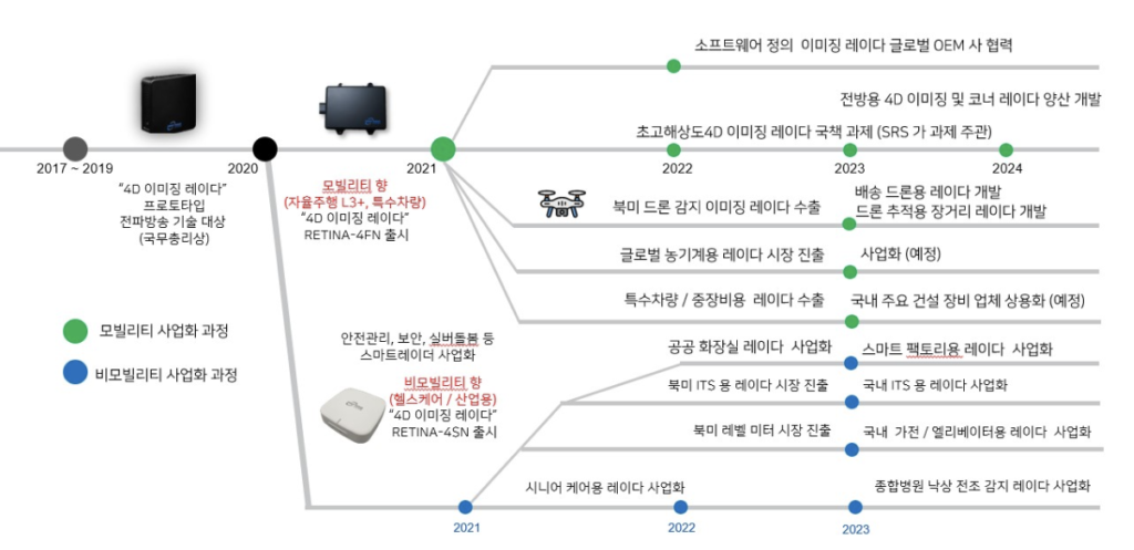 스마트레이더시스템 사업내용