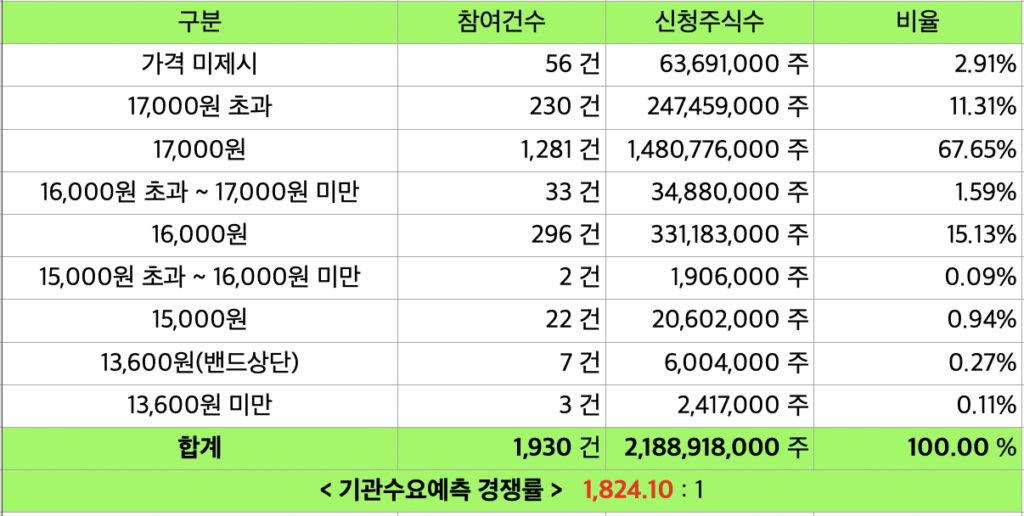 버넥트 기관수요예측 결과