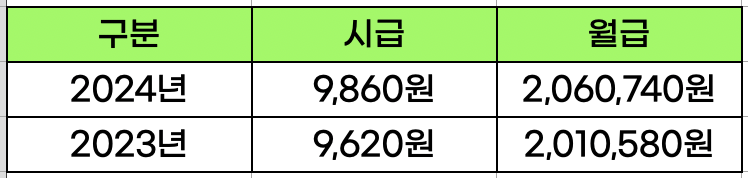 2024년 최저시급 월급환산