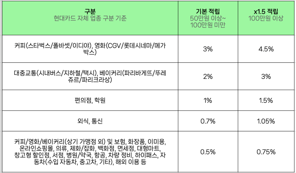 현대카드 엠부스트 업종별 적립율