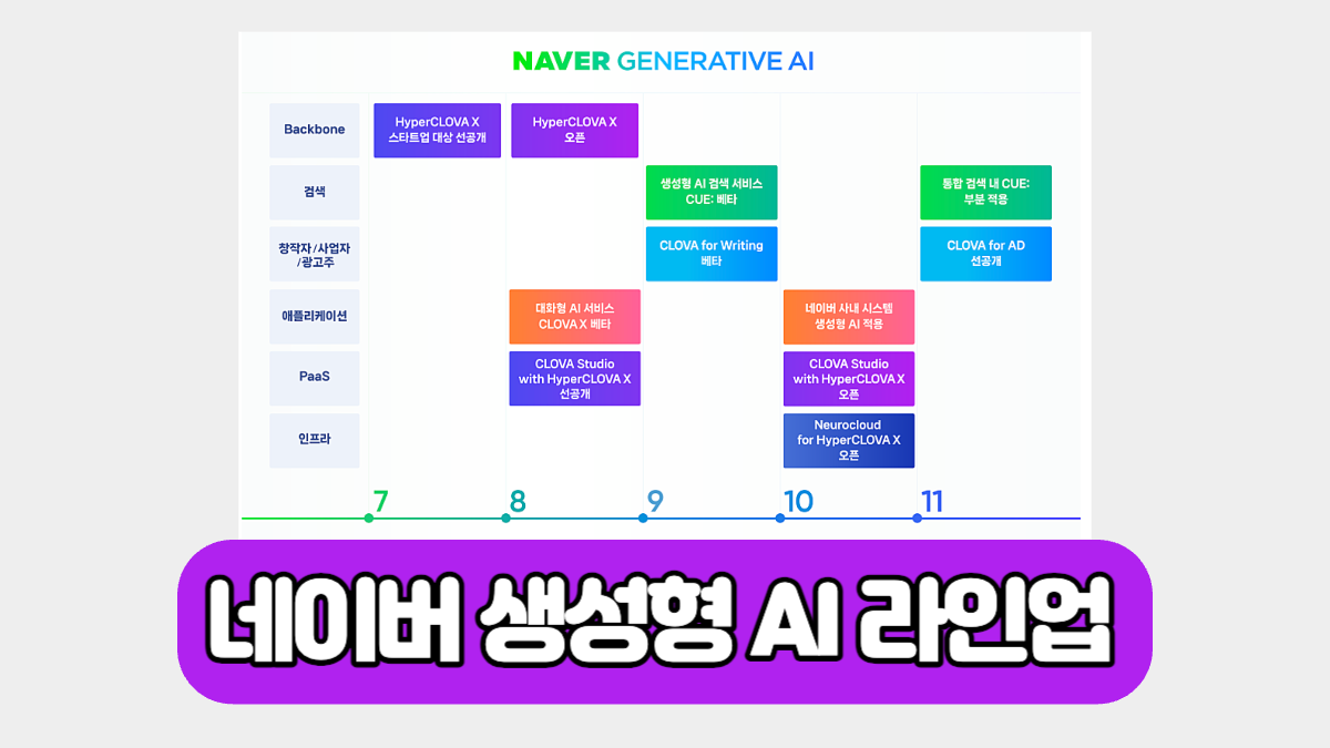 네이버 생성형 AI 라인업