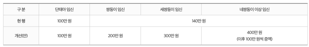 임·출산 진료비 지원 