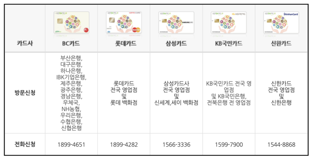 국민행복카드 카드 신청