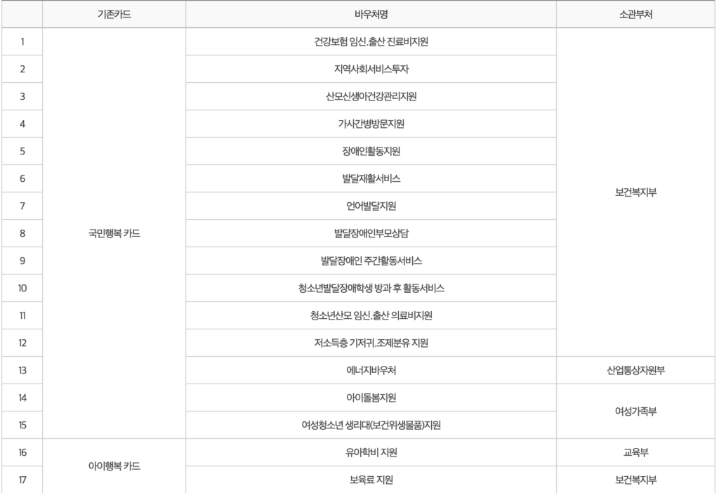 국민행복카드로 제공되는 바우처 목록 