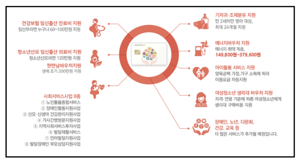 국민행복카드로 이용가능한 국가바우처