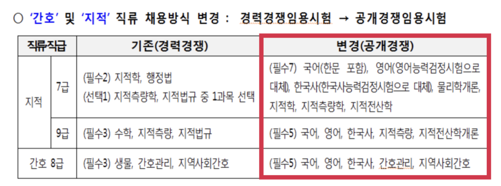 지적직공무원 변경사항