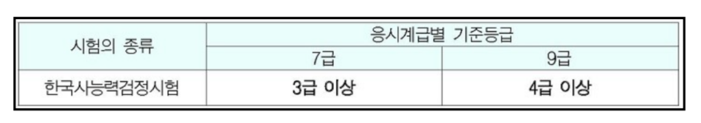 군무원 한국사능력검저시험 기준점수