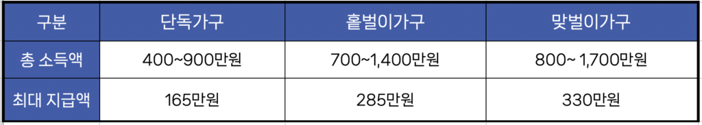 근로장려금 지급금액