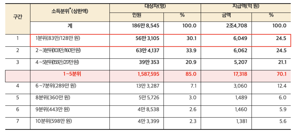 < 소득분위별 지급 현황 > 