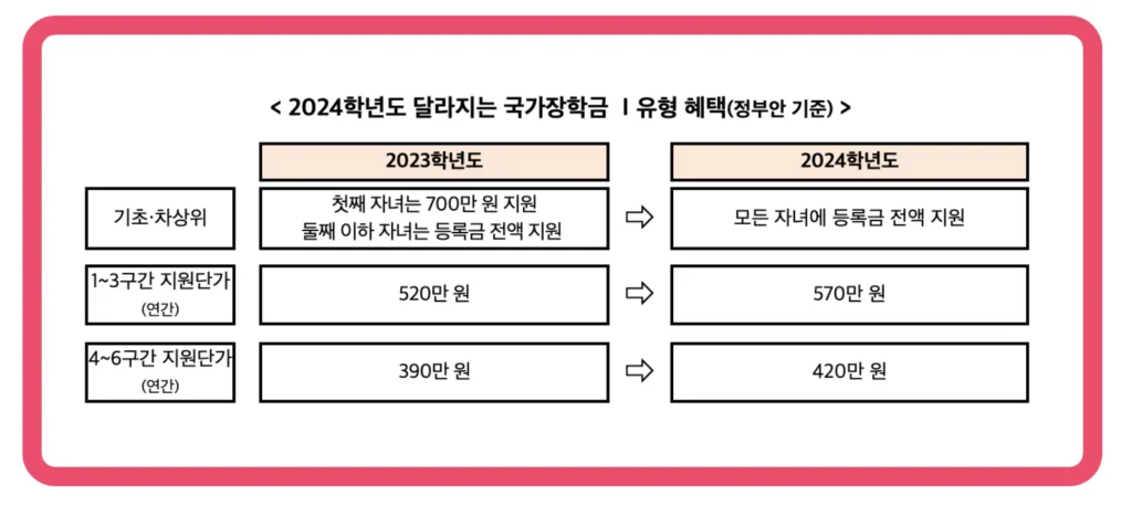 2024 1학기 국가장학금 신청