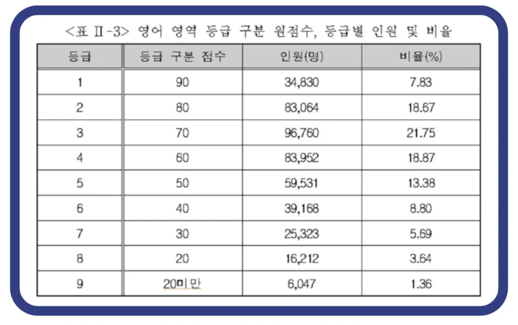 2023 수능 확정 등급컷