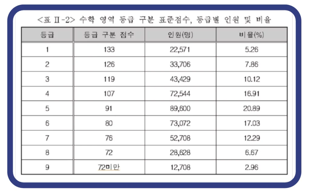 2023 수능 확정 등급컷