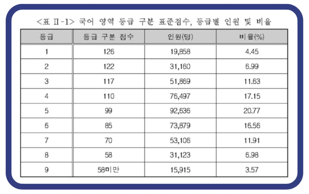 2023 수능 확정 등급컷