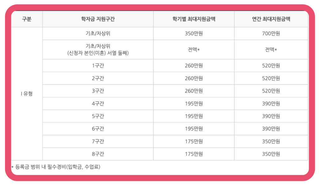 국가장학금 지급금액