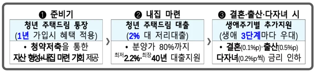 청년 내집 마련 1•2•3