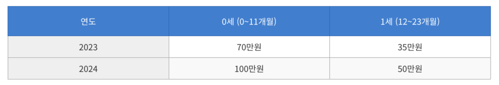 2024 부모급여 인상 금액