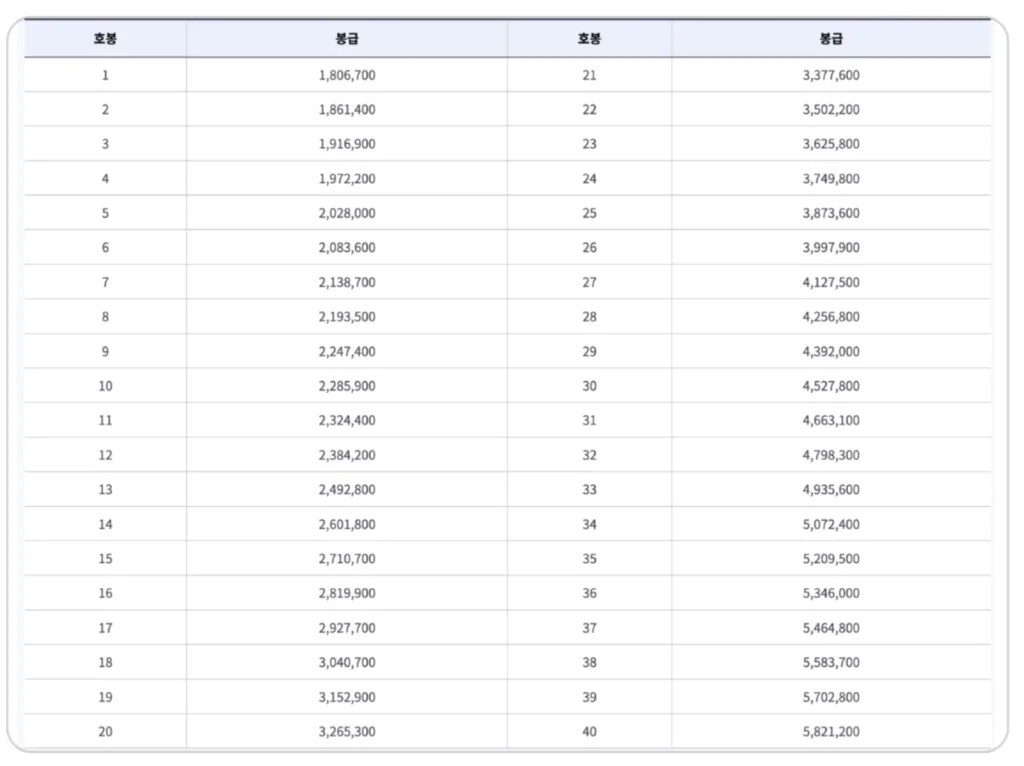 교원 봉급표