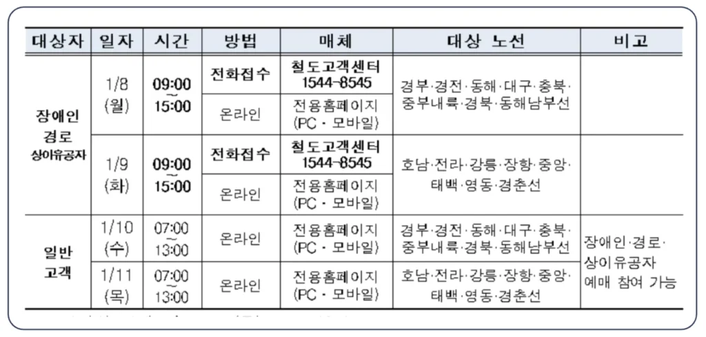 설 기차표 2024년 KTX SRT 설날 승차권 예매 잔여석 위약금