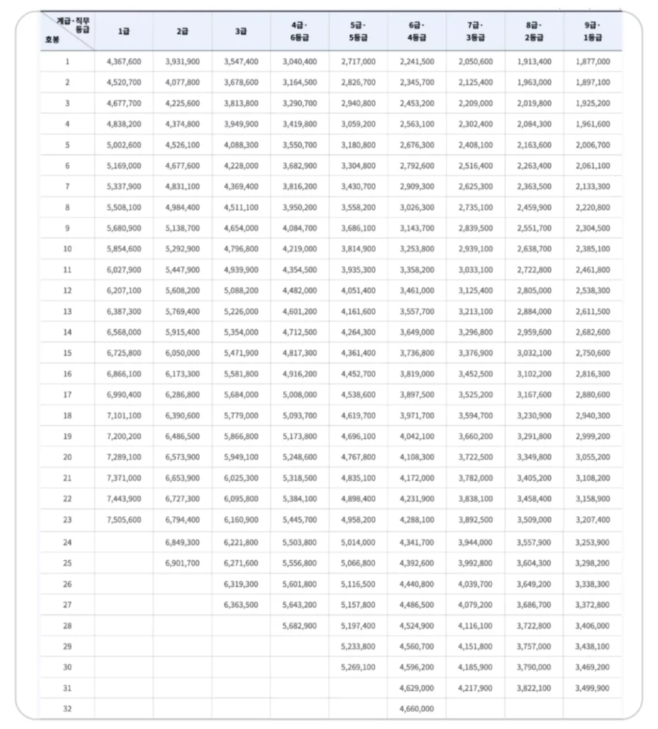 일반직 공무원 봉급표