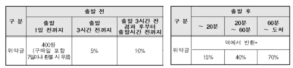 환불 및 위약금