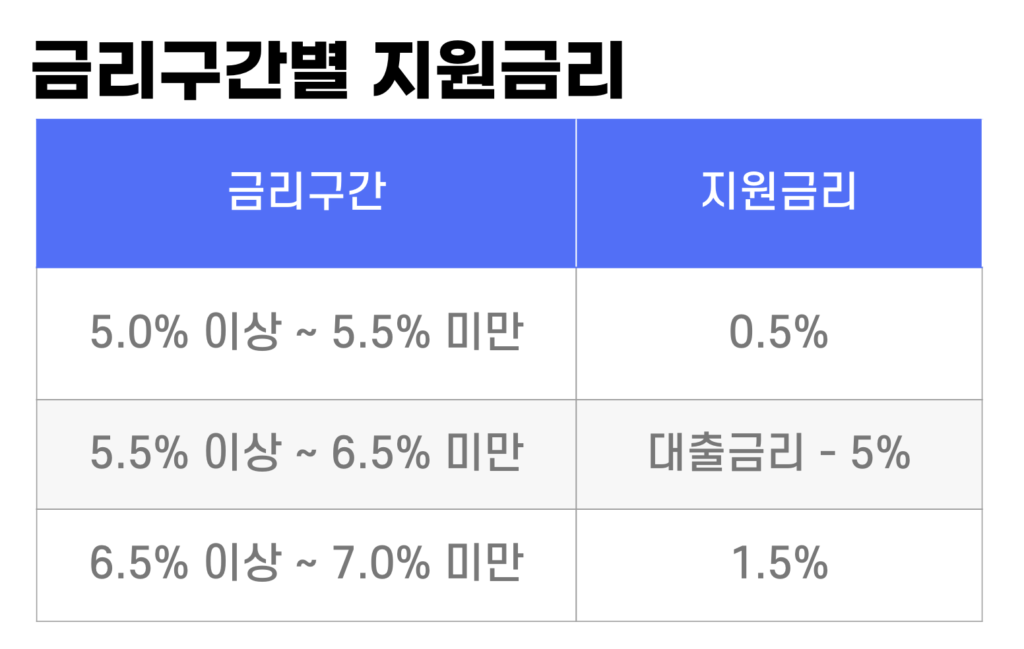 이자 환급