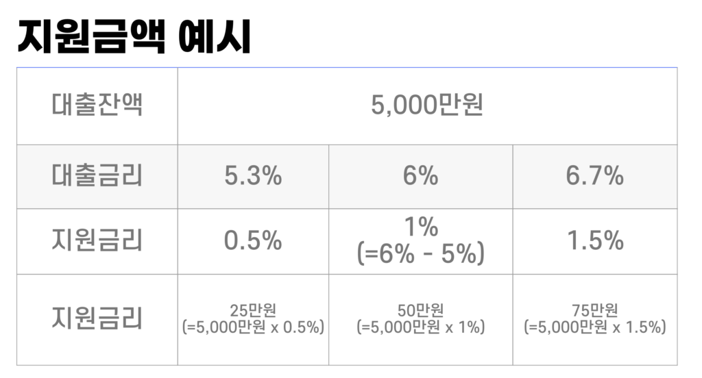 이자 환급