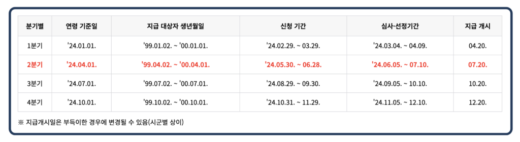 경기도 청년 기본소득 지급일정