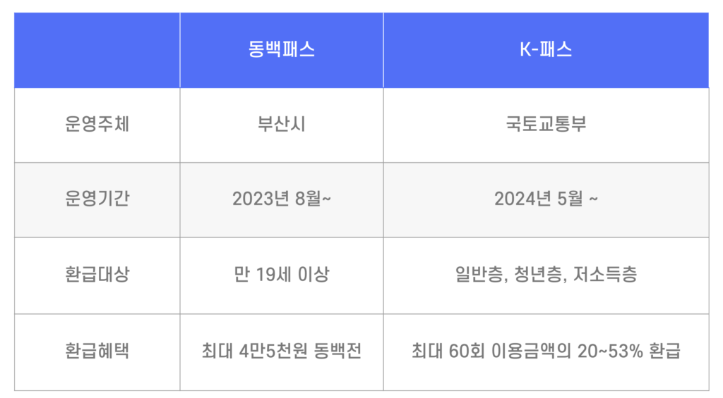 부산 동백패스 교통비 환급 신청 방법