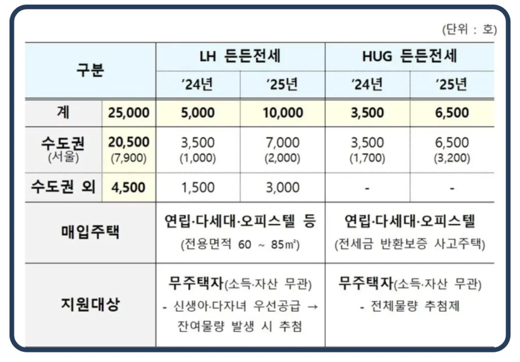 든든전세주택 모집일정 신청 방법 대상 자격