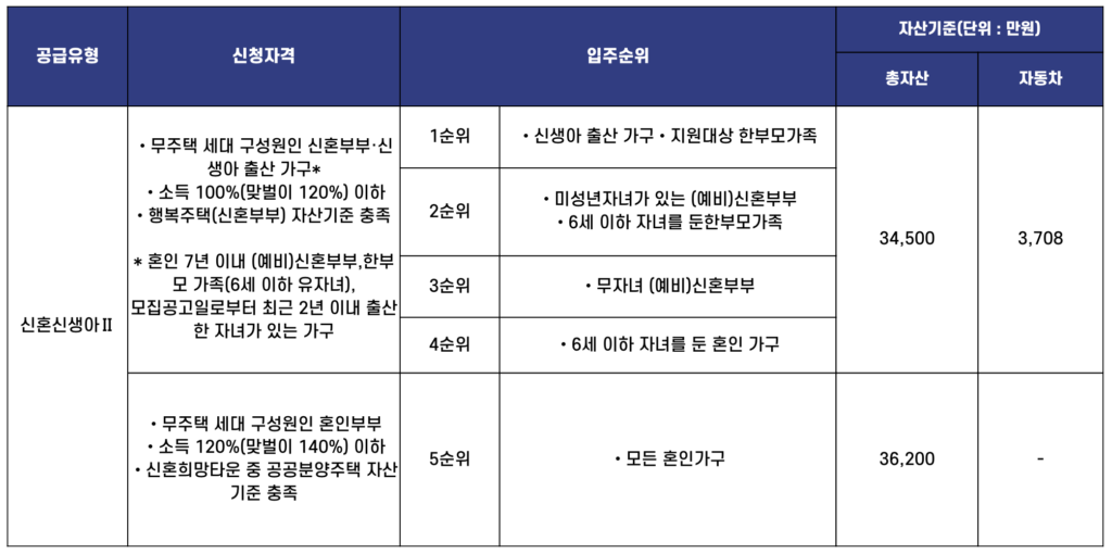 신생아 가구 신청자격