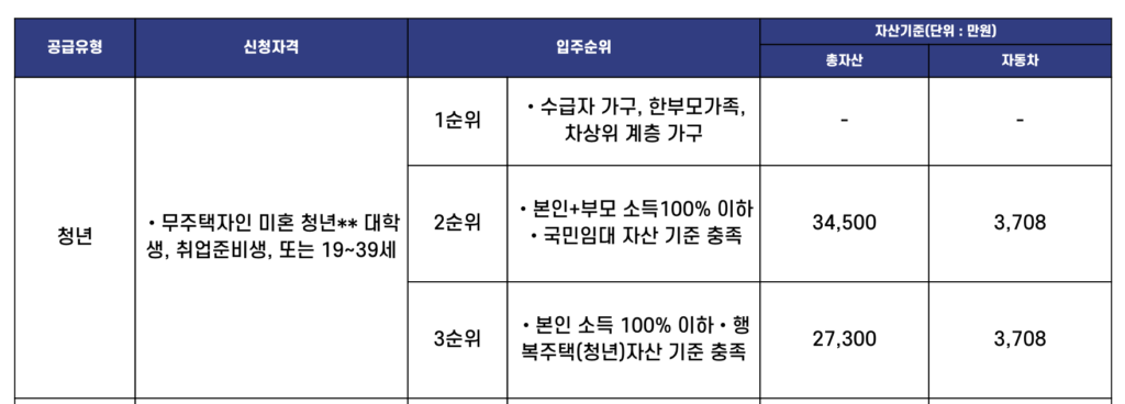 LH 매입임대주택 청년 신청자격