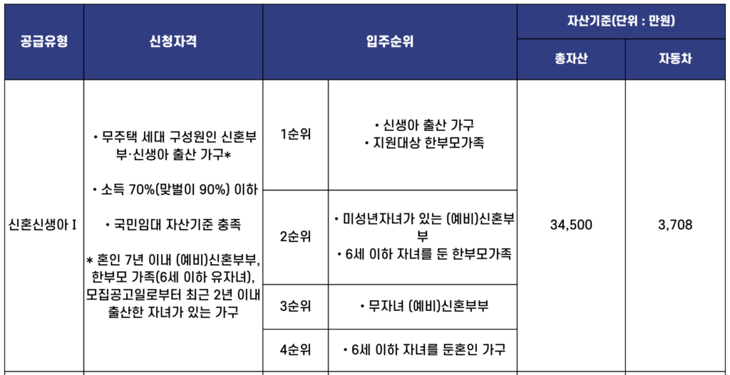 신혼부부 신청자격