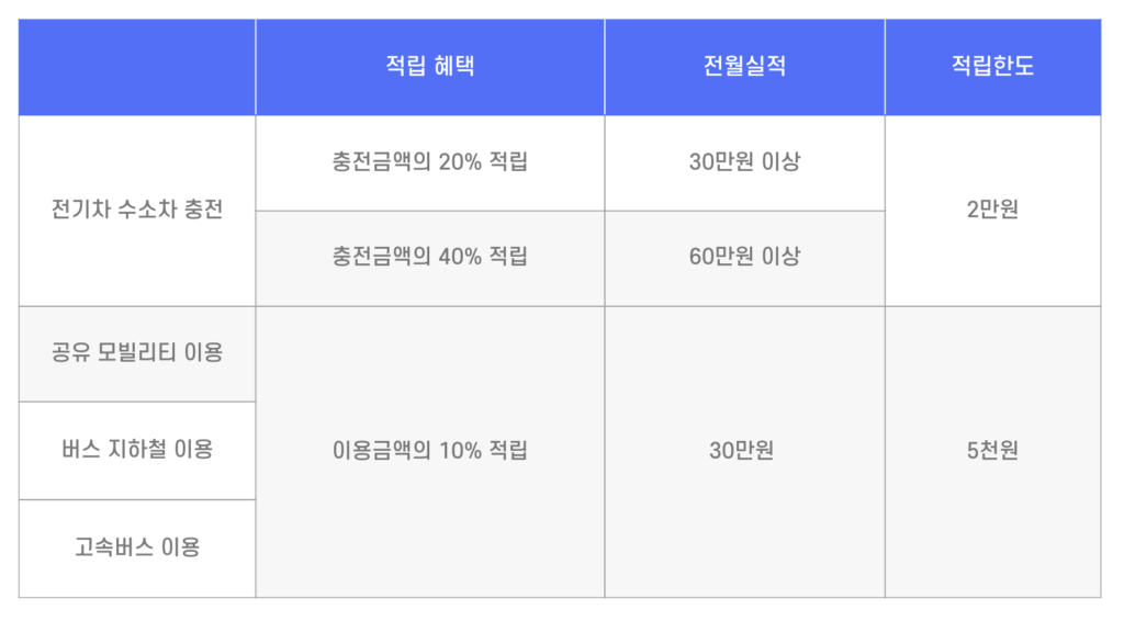 어디로든그린카드 혜택