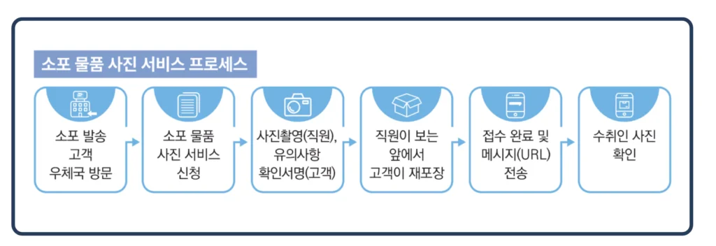 우체국 소포 물품 사진 서비스 신청 방법